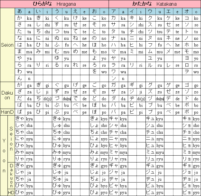 Hiragana and katakana